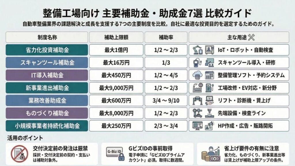 整備工場向け補助金・助成金-比較一覧表-おすすめ7選