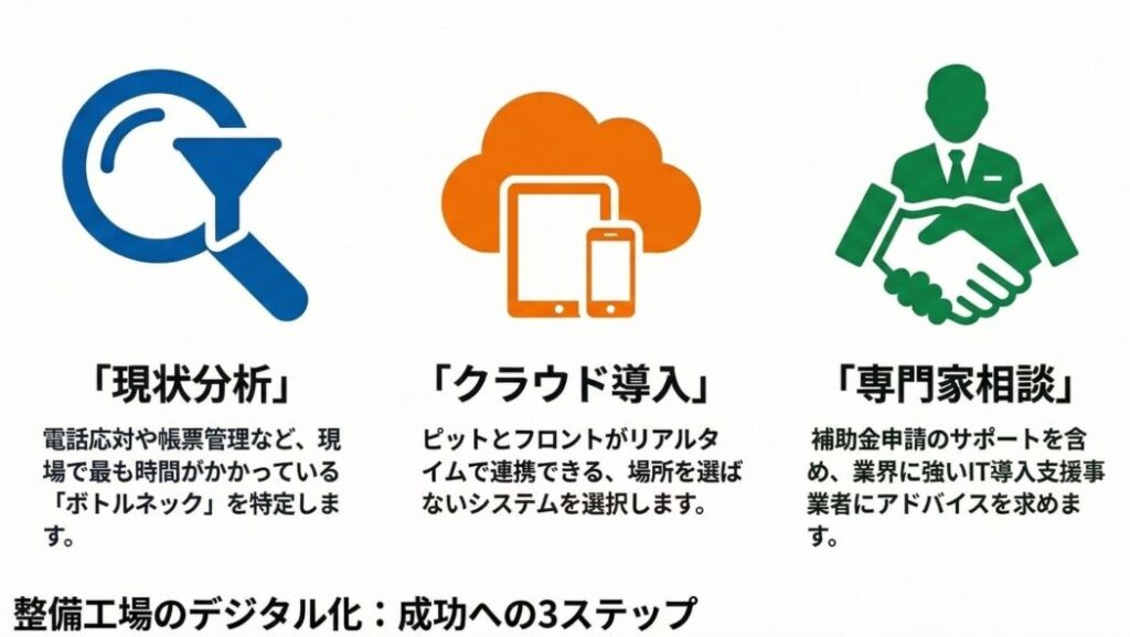 整備工場のデジタル化・DXを成功させる「導入3ステップ」