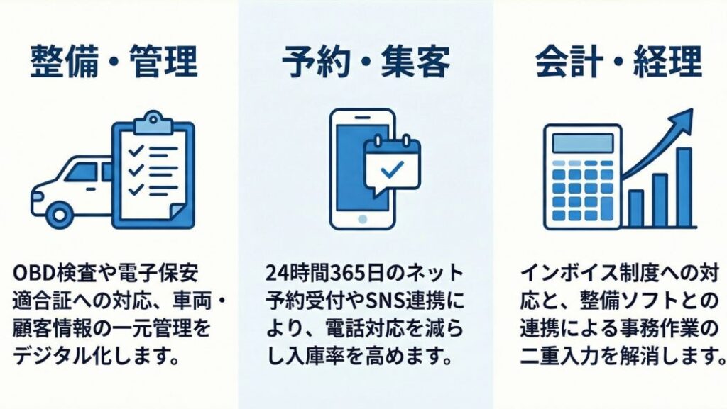 整備工場向けITツールの3つのカテゴリー-図解イラスト