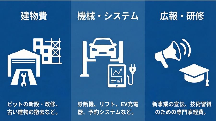 新事業進出補助金-整備工場-対象経費の範囲-図解イラスト