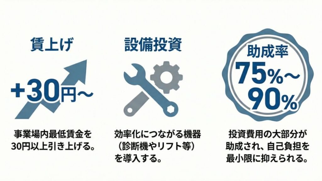 業務改善助成金の仕組み-賃上げと設備投資で最大90パーセント助成-図解